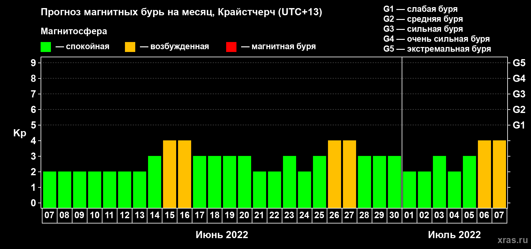 Прогноз максимального суточного геомагнитного индекса&nbsp;Kp на <b>1 месяц</b> (31 день) <b>с 07 июня по 07 июля 2022 г</b>