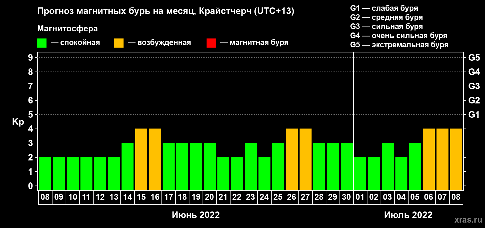 Прогноз максимального суточного геомагнитного индекса&nbsp;Kp на <b>1 месяц</b> (31 день) <b>с 08 июня по 08 июля 2022 г</b>