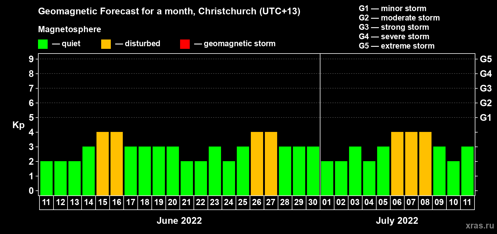 Forecast of the daily maximal value of geomagnetic index&nbsp;Kp for <b>1 month</b> (31 days) <b>from Jun 11, 2022 to Jul 11, 2022</b>