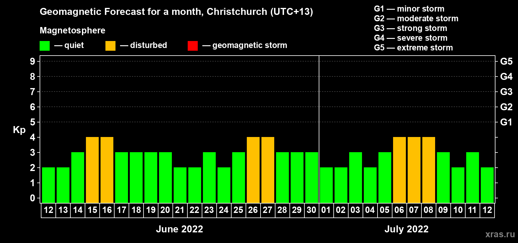 Forecast of the daily maximal value of geomagnetic index&nbsp;Kp for <b>1 month</b> (31 days) <b>from Jun 12, 2022 to Jul 12, 2022</b>