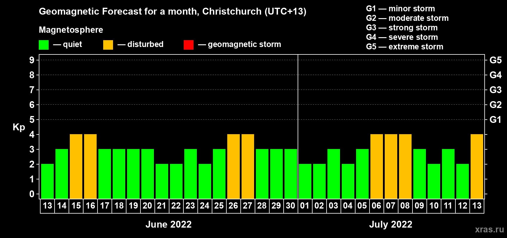 Forecast of the daily maximal value of geomagnetic index&nbsp;Kp for <b>1 month</b> (31 days) <b>from Jun 13, 2022 to Jul 13, 2022</b>