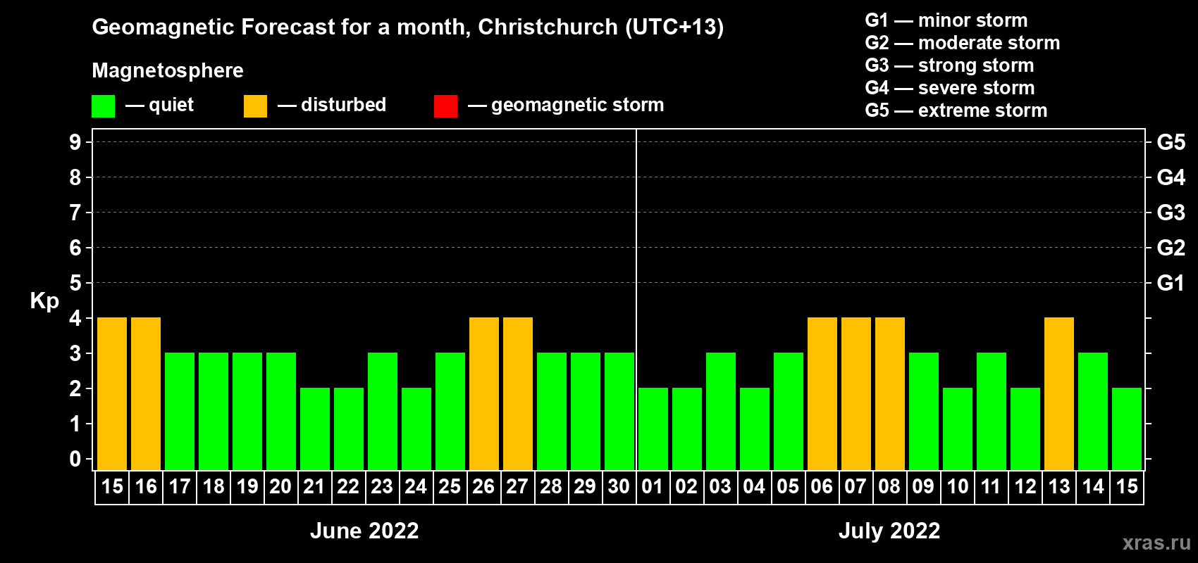 Forecast of the daily maximal value of geomagnetic index&nbsp;Kp for <b>1 month</b> (31 days) <b>from Jun 15, 2022 to Jul 15, 2022</b>