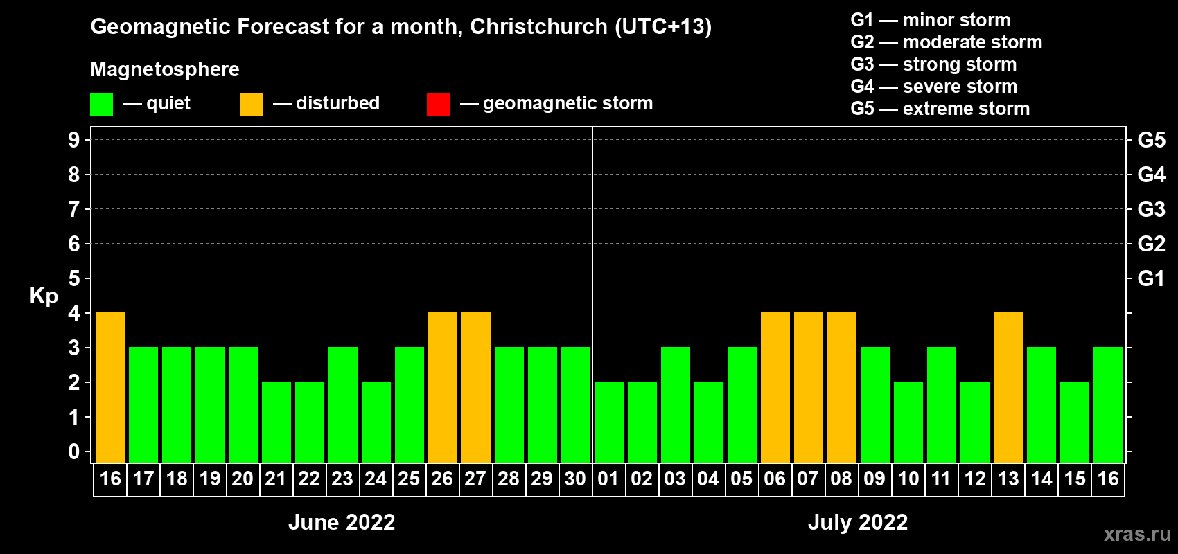 Forecast of the daily maximal value of geomagnetic index&nbsp;Kp for <b>1 month</b> (31 days) <b>from Jun 16, 2022 to Jul 16, 2022</b>