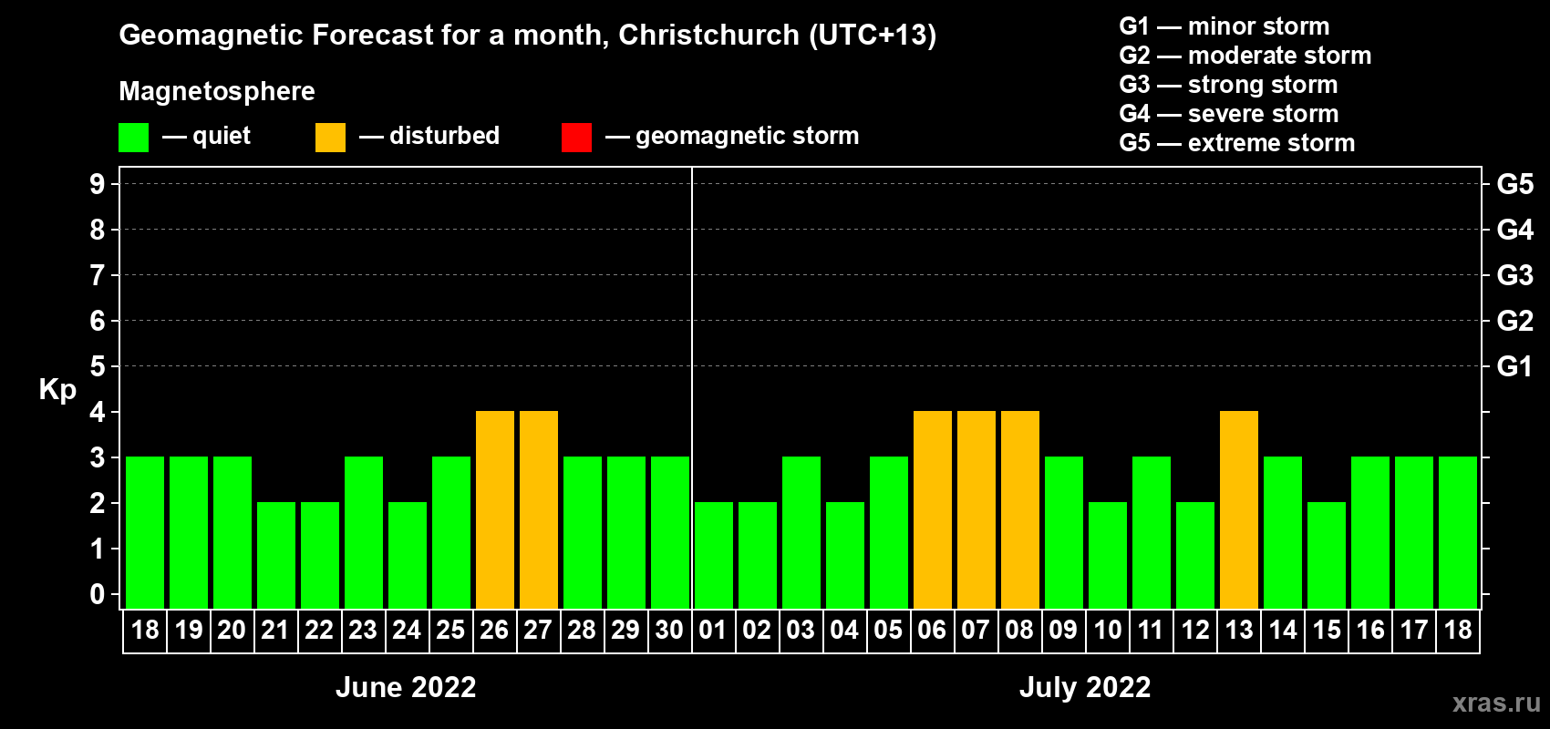 Forecast of the daily maximal value of geomagnetic index&nbsp;Kp for <b>1 month</b> (31 days) <b>from Jun 18, 2022 to Jul 18, 2022</b>
