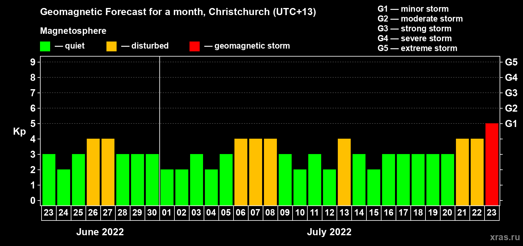 Forecast of the daily maximal value of geomagnetic index&nbsp;Kp for <b>1 month</b> (31 days) <b>from Jun 23, 2022 to Jul 23, 2022</b>