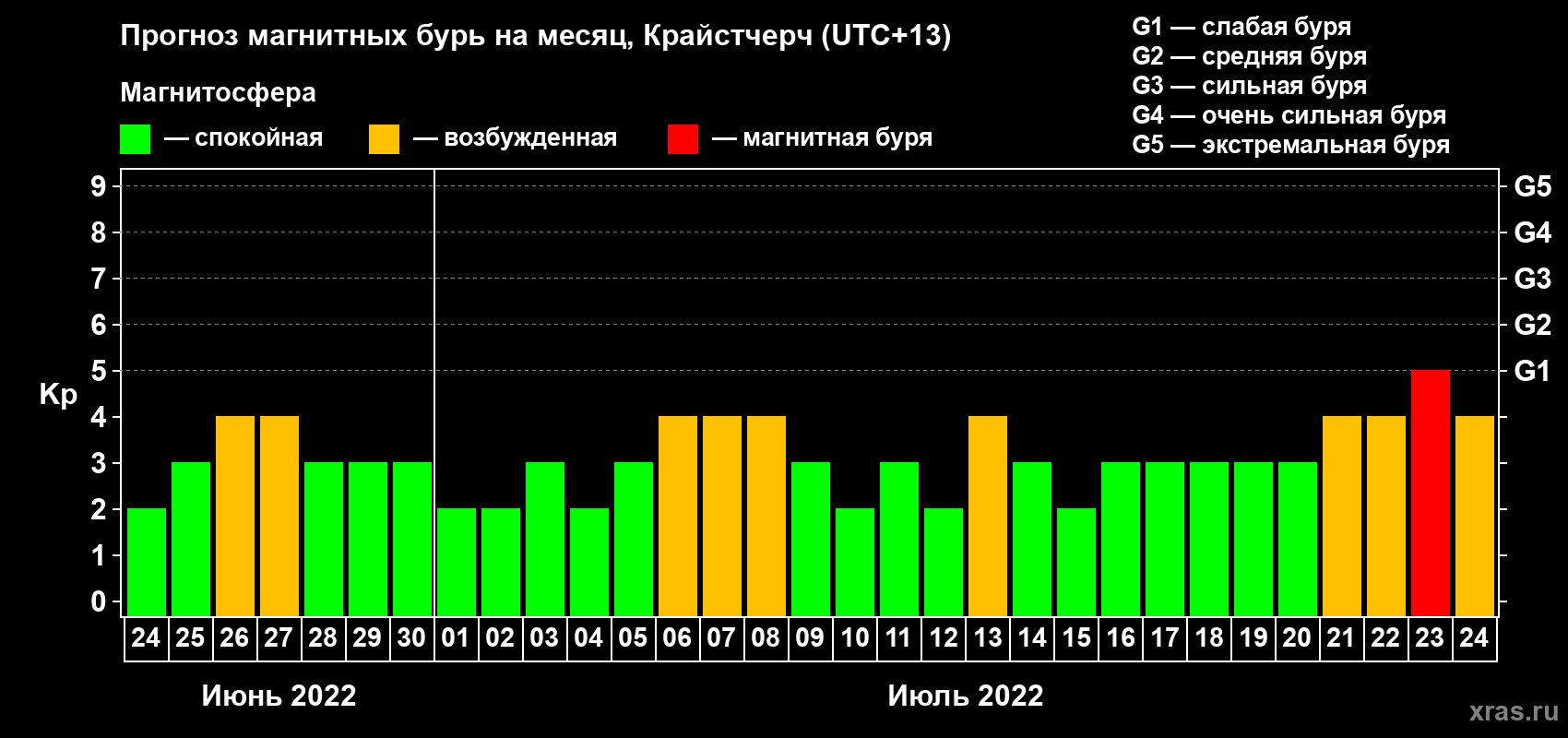 Прогноз максимального суточного геомагнитного индекса&nbsp;Kp на <b>1 месяц</b> (31 день) <b>с 24 июня по 24 июля 2022 г</b>