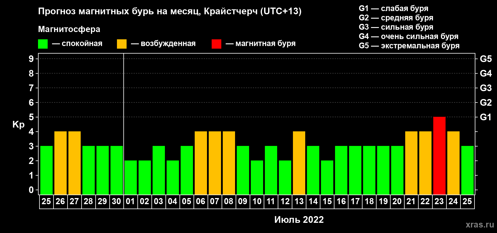 Прогноз максимального суточного геомагнитного индекса Kp на <b>1 месяц</b> (31 день) <b>с 25 июня по 25 июля 2022 г</b>