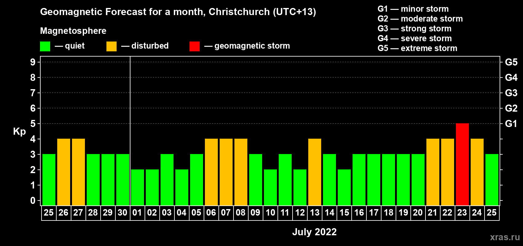 Forecast of the daily maximal value of geomagnetic index Kp for <b>1 month</b> (31 days) <b>from Jun 25, 2022 to Jul 25, 2022</b>