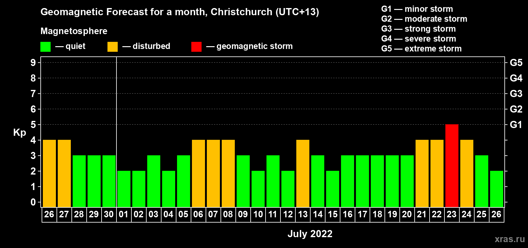 Forecast of the daily maximal value of geomagnetic index&nbsp;Kp for <b>1 month</b> (31 days) <b>from Jun 26, 2022 to Jul 26, 2022</b>