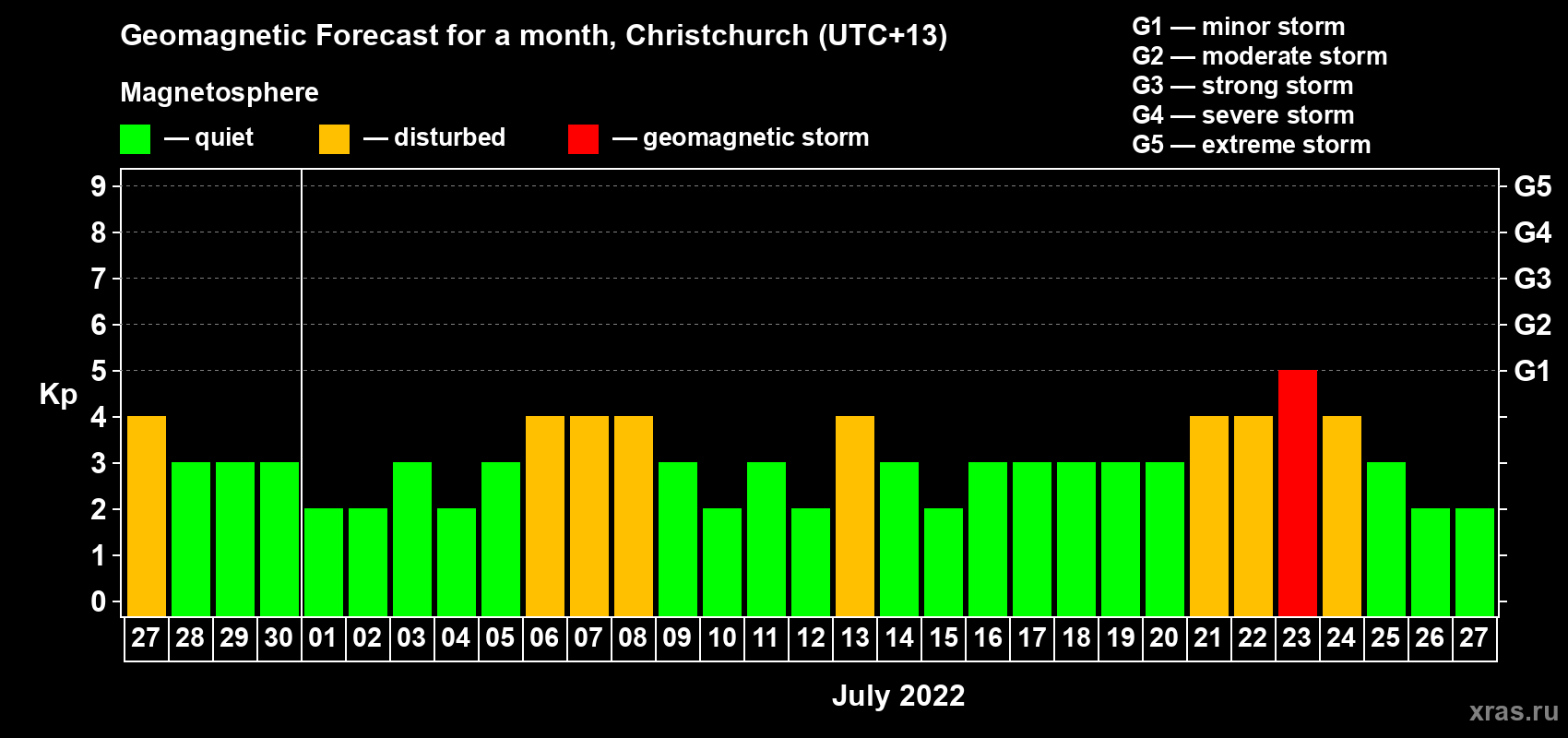 Forecast of the daily maximal value of geomagnetic index&nbsp;Kp for <b>1 month</b> (31 days) <b>from Jun 27, 2022 to Jul 27, 2022</b>