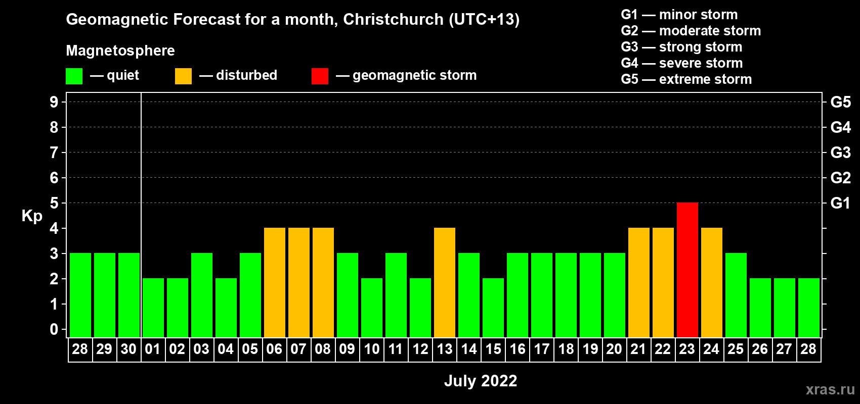 Forecast of the daily maximal value of geomagnetic index&nbsp;Kp for <b>1 month</b> (31 days) <b>from Jun 28, 2022 to Jul 28, 2022</b>