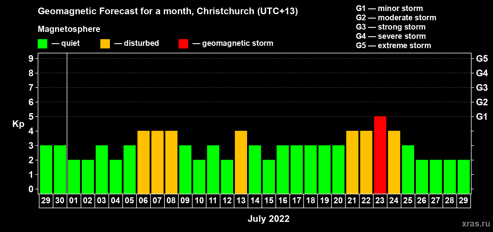 Forecast of the daily maximal value of geomagnetic index&nbsp;Kp for <b>1 month</b> (31 days) <b>from Jun 29, 2022 to Jul 29, 2022</b>