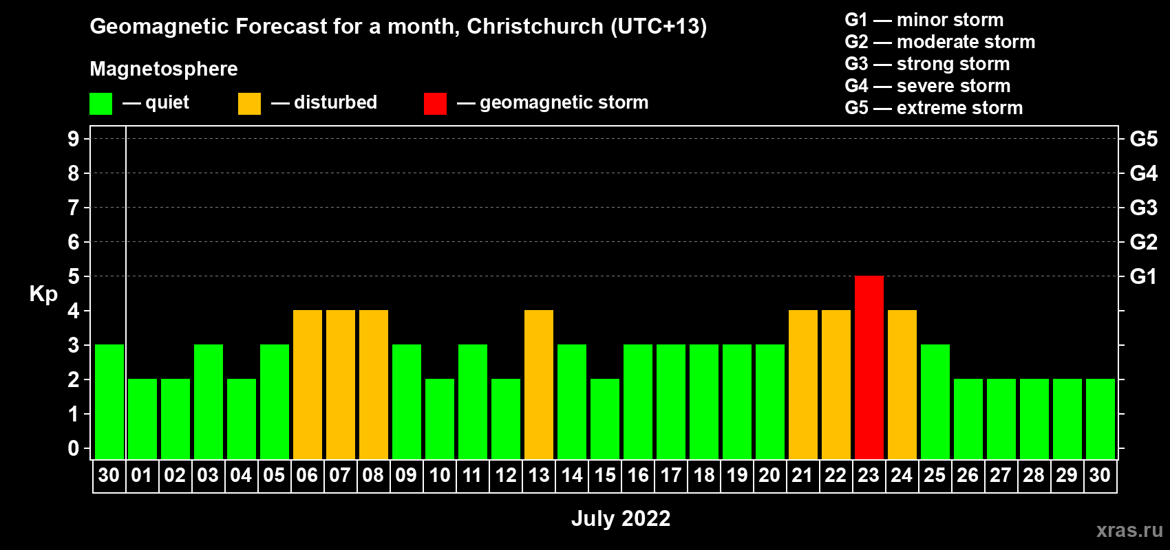 Forecast of the daily maximal value of geomagnetic index&nbsp;Kp for <b>1 month</b> (31 days) <b>from Jun 30, 2022 to Jul 30, 2022</b>