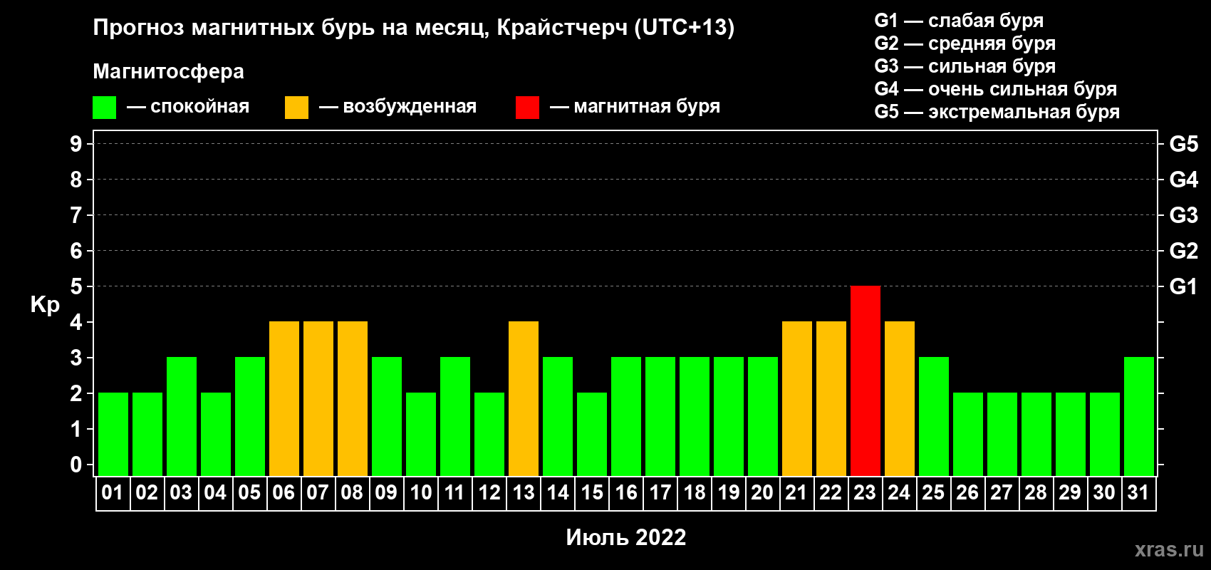 Прогноз максимального суточного геомагнитного индекса Kp на <b>1 месяц</b> (31 день) <b>с 01 июля по 31 июля 2022 г</b>