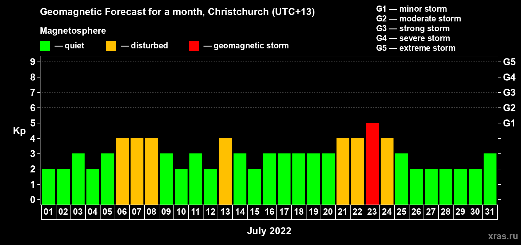 Forecast of the daily maximal value of geomagnetic index Kp for <b>1 month</b> (31 days) <b>from Jul 01, 2022 to Jul 31, 2022</b>