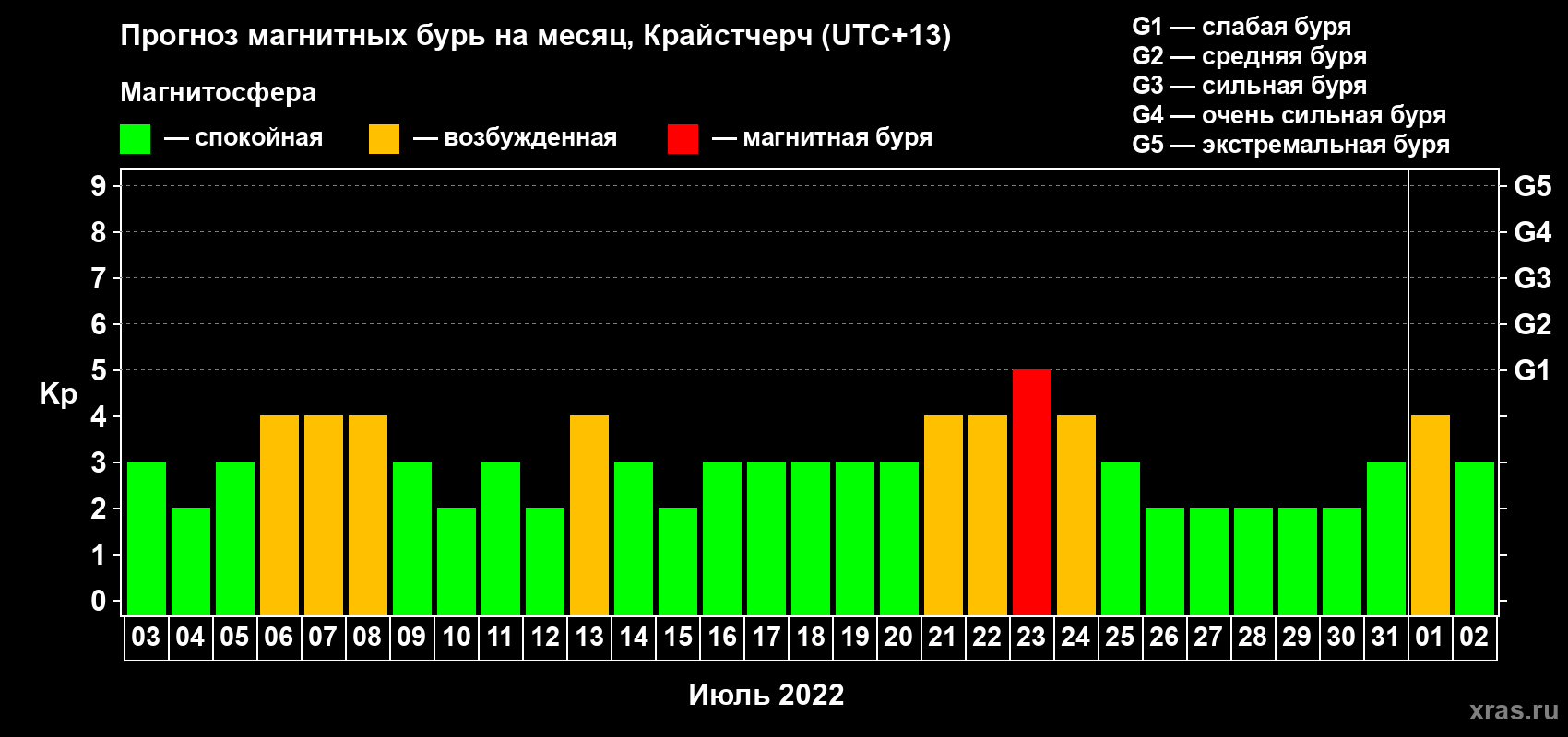 Прогноз максимального суточного геомагнитного индекса&nbsp;Kp на <b>1 месяц</b> (31 день) <b>с 03 июля по 02 августа 2022 г</b>