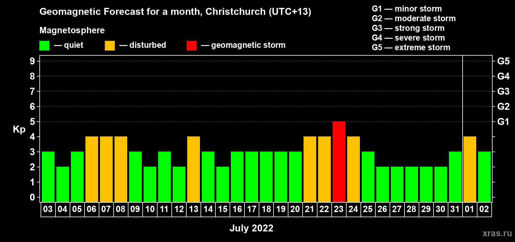 Forecast of the daily maximal value of geomagnetic index&nbsp;Kp for <b>1 month</b> (31 days) <b>from Jul 03, 2022 to Aug 02, 2022</b>