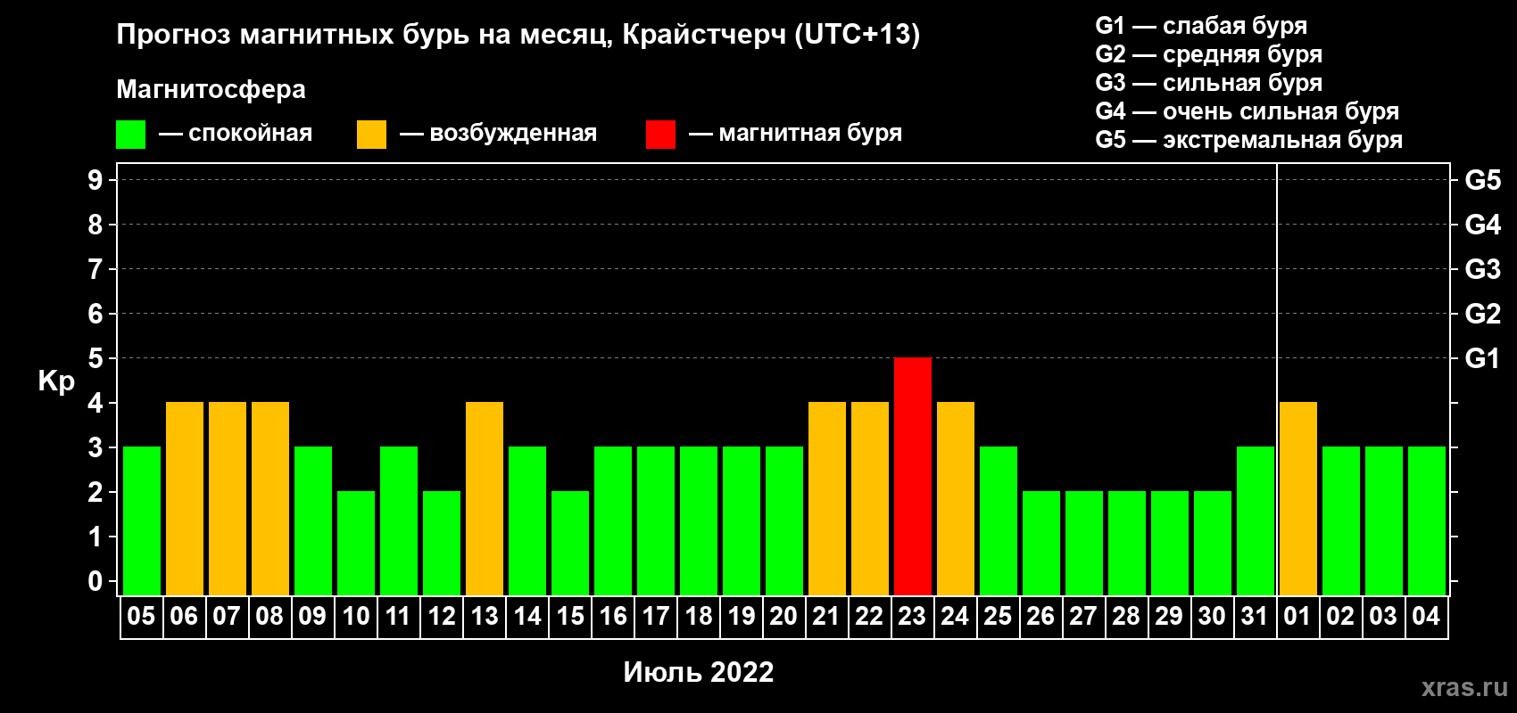 Прогноз максимального суточного геомагнитного индекса Kp на <b>1 месяц</b> (31 день) <b>с 05 июля по 04 августа 2022 г</b>