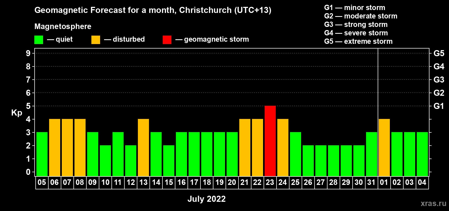 Forecast of the daily maximal value of geomagnetic index Kp for <b>1 month</b> (31 days) <b>from Jul 05, 2022 to Aug 04, 2022</b>