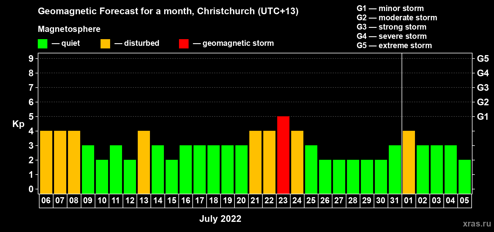 Forecast of the daily maximal value of geomagnetic index Kp for <b>1 month</b> (31 days) <b>from Jul 06, 2022 to Aug 05, 2022</b>
