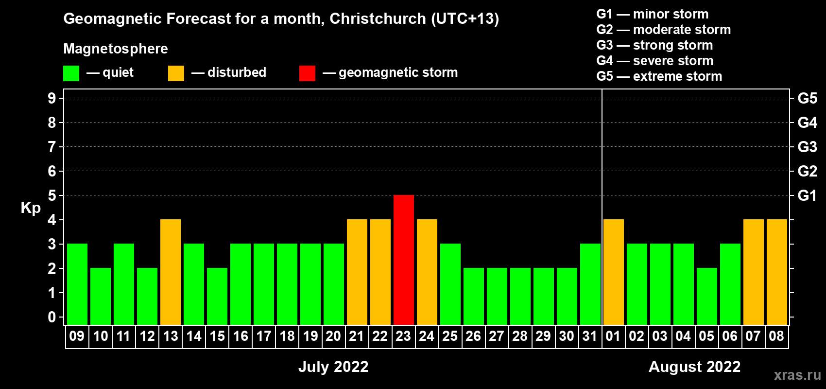 Forecast of the daily maximal value of geomagnetic index Kp for <b>1 month</b> (31 days) <b>from Jul 09, 2022 to Aug 08, 2022</b>