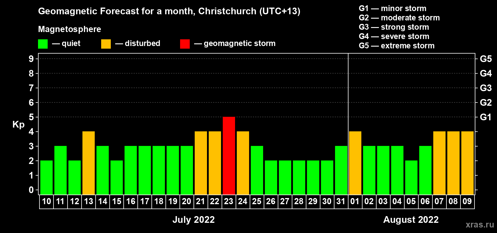 Forecast of the daily maximal value of geomagnetic index Kp for <b>1 month</b> (31 days) <b>from Jul 10, 2022 to Aug 09, 2022</b>