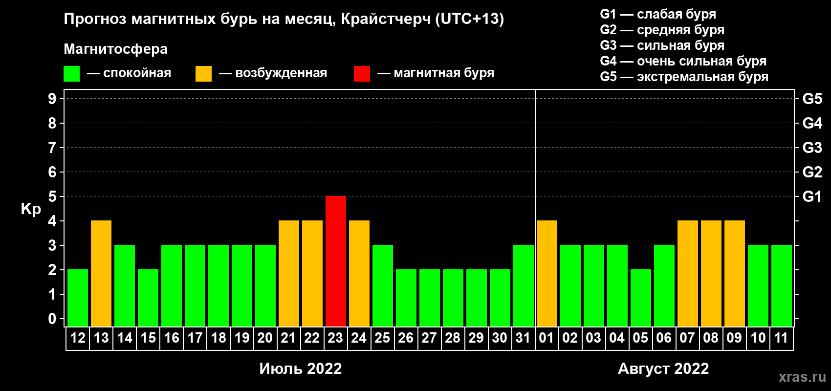 Прогноз максимального суточного геомагнитного индекса&nbsp;Kp на <b>1 месяц</b> (31 день) <b>с 12 июля по 11 августа 2022 г</b>