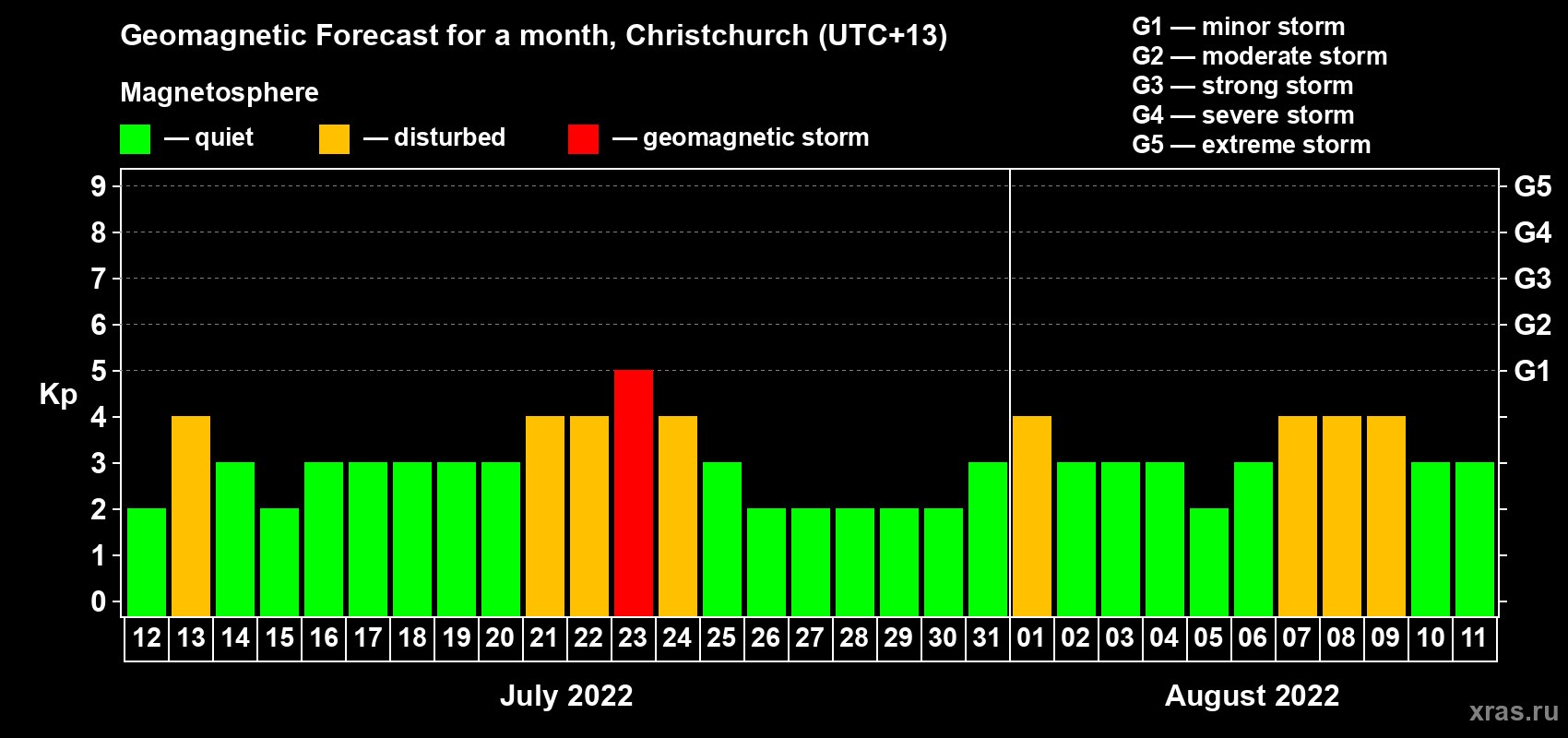 Forecast of the daily maximal value of geomagnetic index&nbsp;Kp for <b>1 month</b> (31 days) <b>from Jul 12, 2022 to Aug 11, 2022</b>