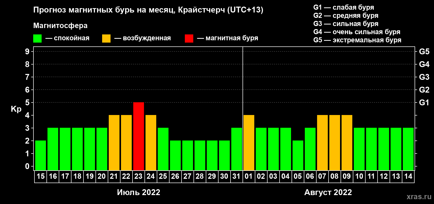 Прогноз максимального суточного геомагнитного индекса&nbsp;Kp на <b>1 месяц</b> (31 день) <b>с 15 июля по 14 августа 2022 г</b>