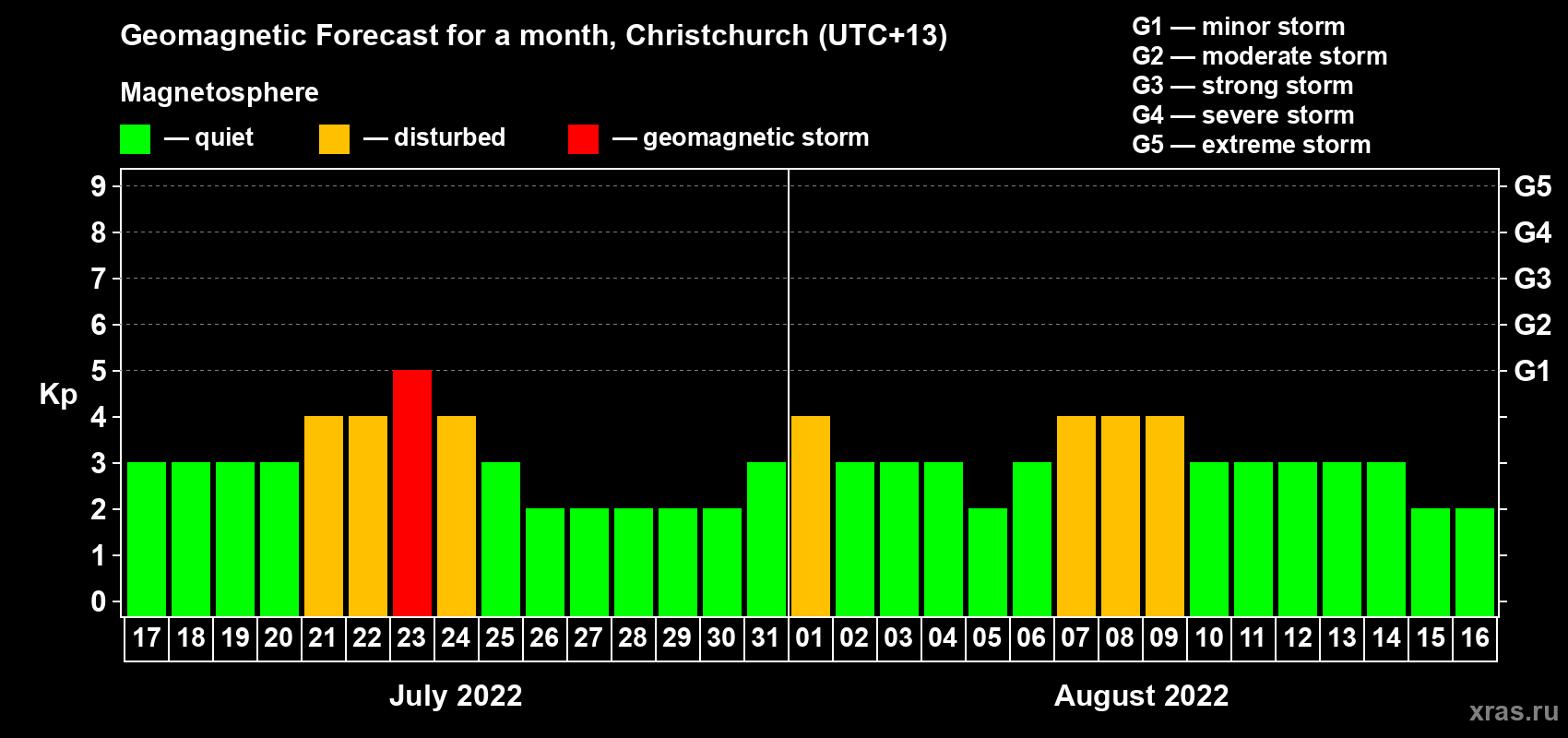Forecast of the daily maximal value of geomagnetic index&nbsp;Kp for <b>1 month</b> (31 days) <b>from Jul 17, 2022 to Aug 16, 2022</b>