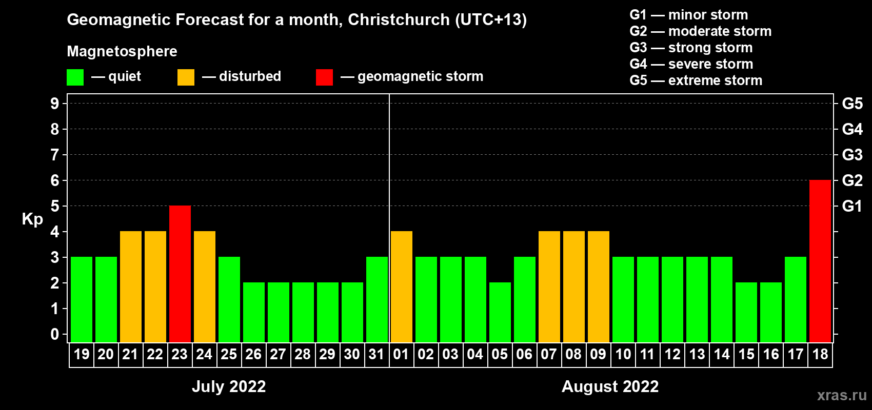 Forecast of the daily maximal value of geomagnetic index Kp for <b>1 month</b> (31 days) <b>from Jul 19, 2022 to Aug 18, 2022</b>