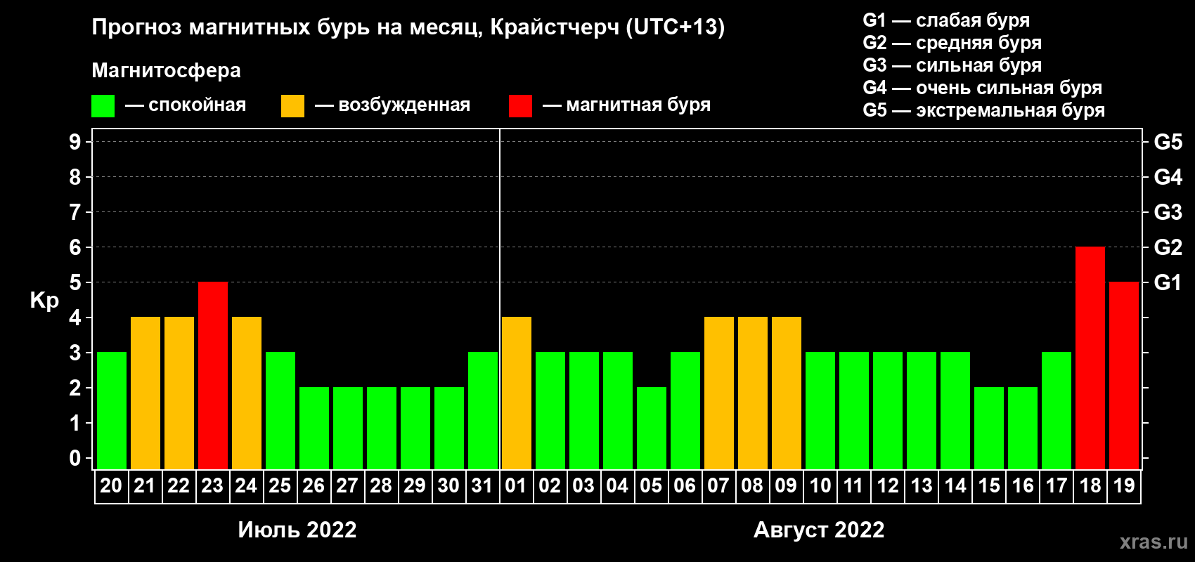 Прогноз максимального суточного геомагнитного индекса Kp на <b>1 месяц</b> (31 день) <b>с 20 июля по 19 августа 2022 г</b>