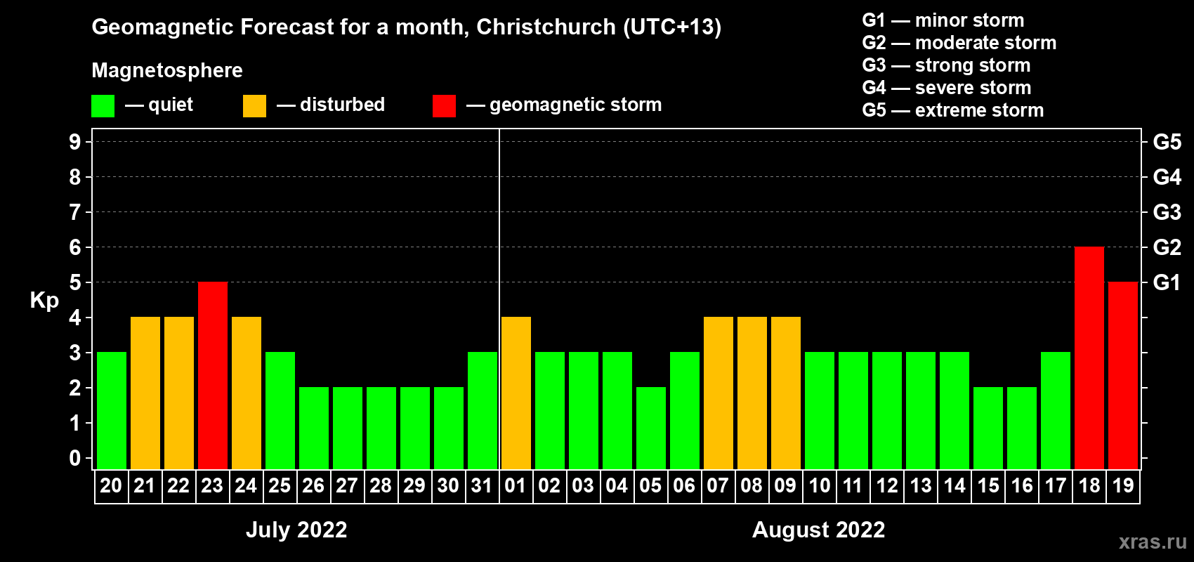 Forecast of the daily maximal value of geomagnetic index Kp for <b>1 month</b> (31 days) <b>from Jul 20, 2022 to Aug 19, 2022</b>