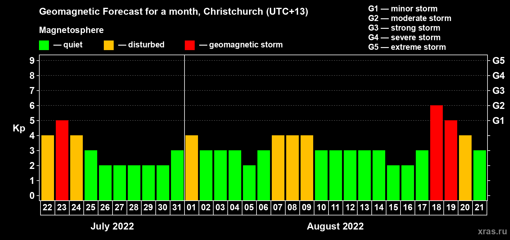 Forecast of the daily maximal value of geomagnetic index Kp for <b>1 month</b> (31 days) <b>from Jul 22, 2022 to Aug 21, 2022</b>