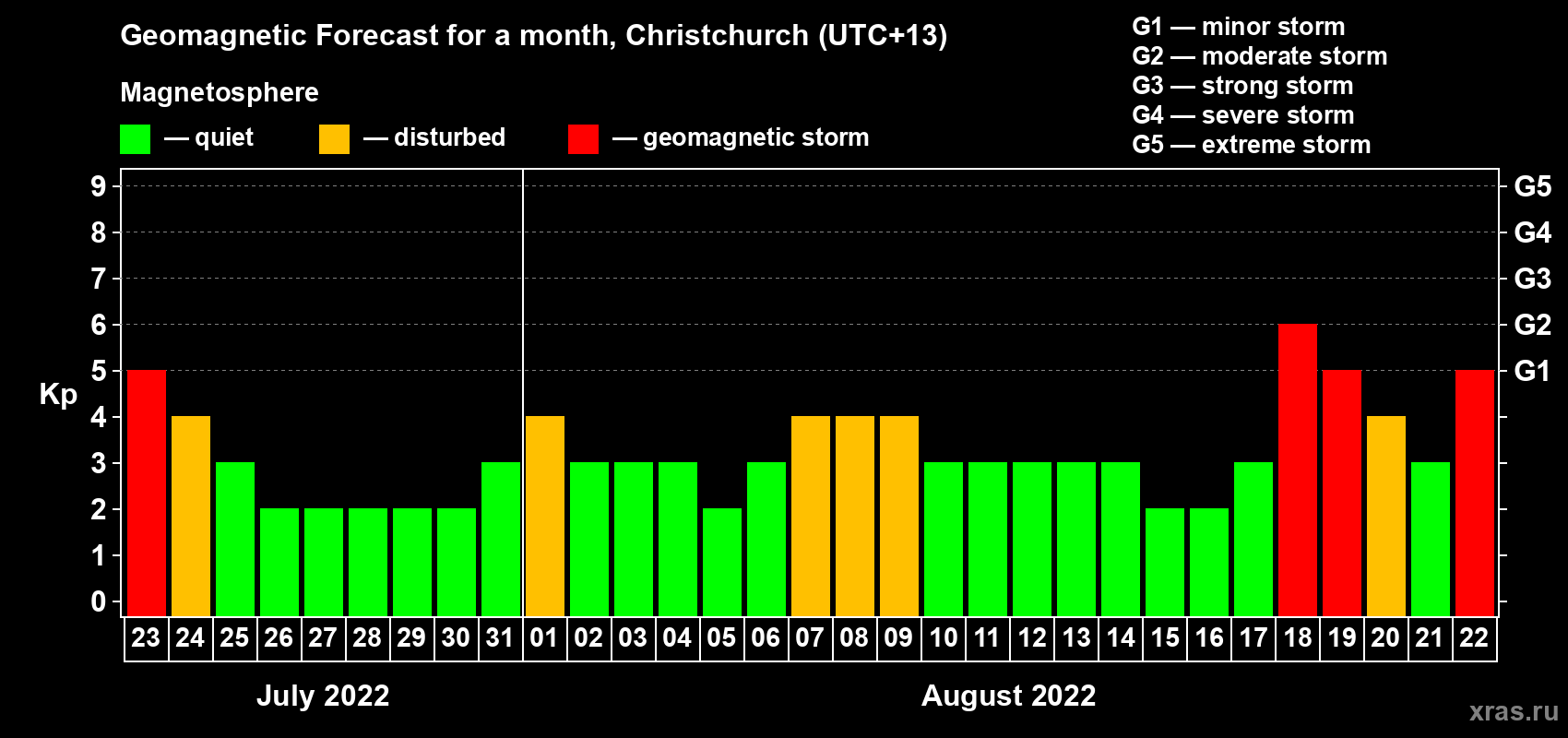 Forecast of the daily maximal value of geomagnetic index Kp for <b>1 month</b> (31 days) <b>from Jul 23, 2022 to Aug 22, 2022</b>