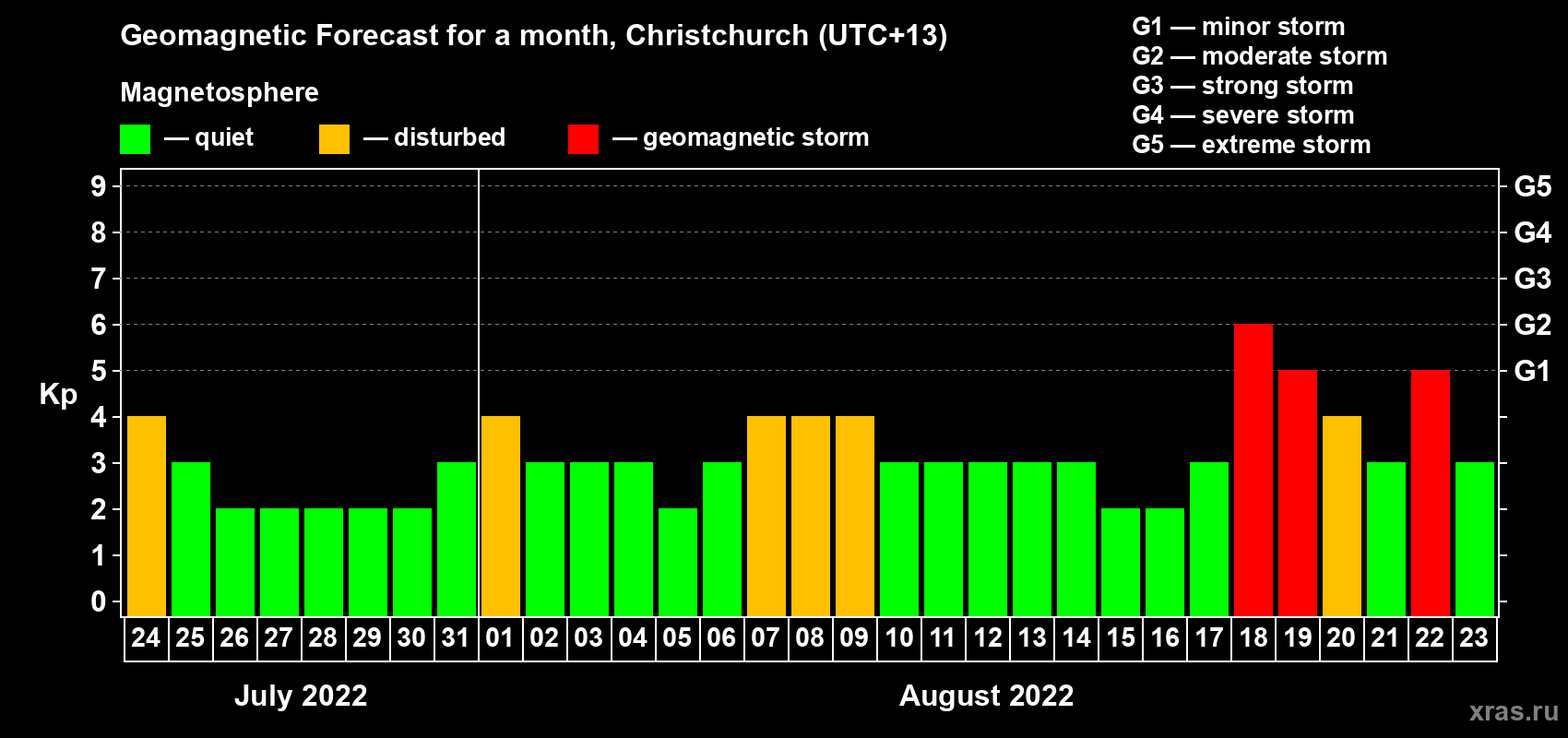 Forecast of the daily maximal value of geomagnetic index&nbsp;Kp for <b>1 month</b> (31 days) <b>from Jul 24, 2022 to Aug 23, 2022</b>