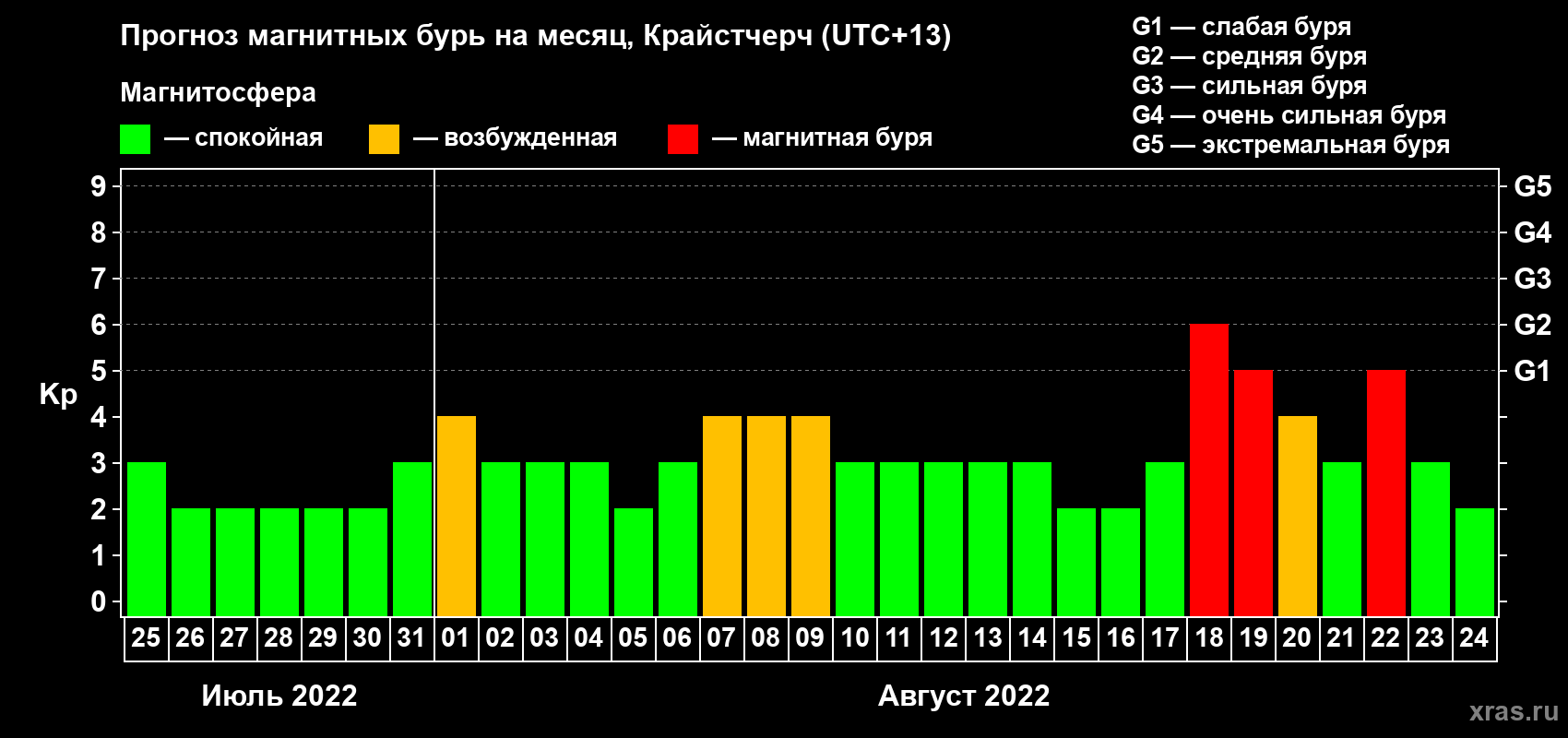 Прогноз максимального суточного геомагнитного индекса Kp на <b>1 месяц</b> (31 день) <b>с 25 июля по 24 августа 2022 г</b>