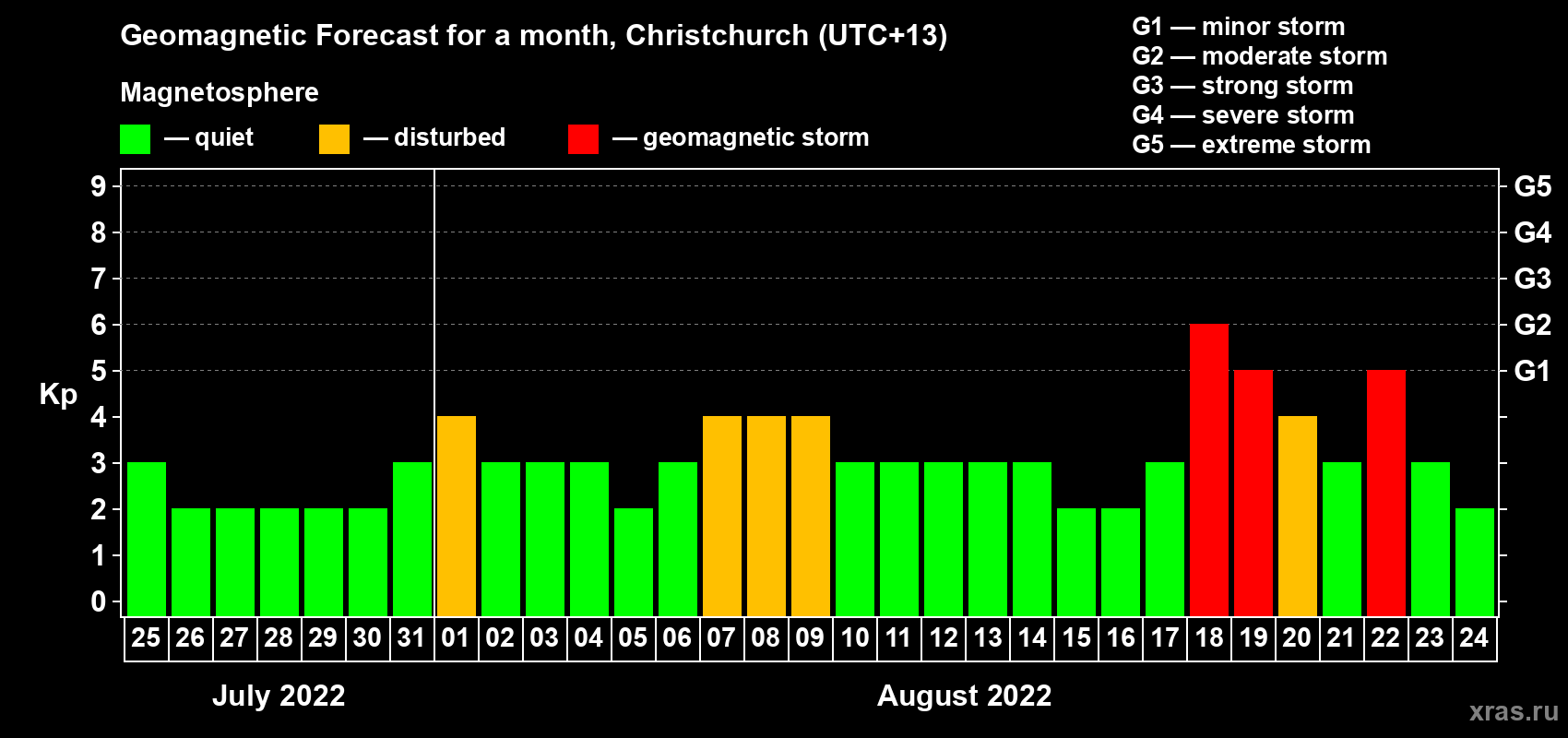Forecast of the daily maximal value of geomagnetic index&nbsp;Kp for <b>1 month</b> (31 days) <b>from Jul 25, 2022 to Aug 24, 2022</b>