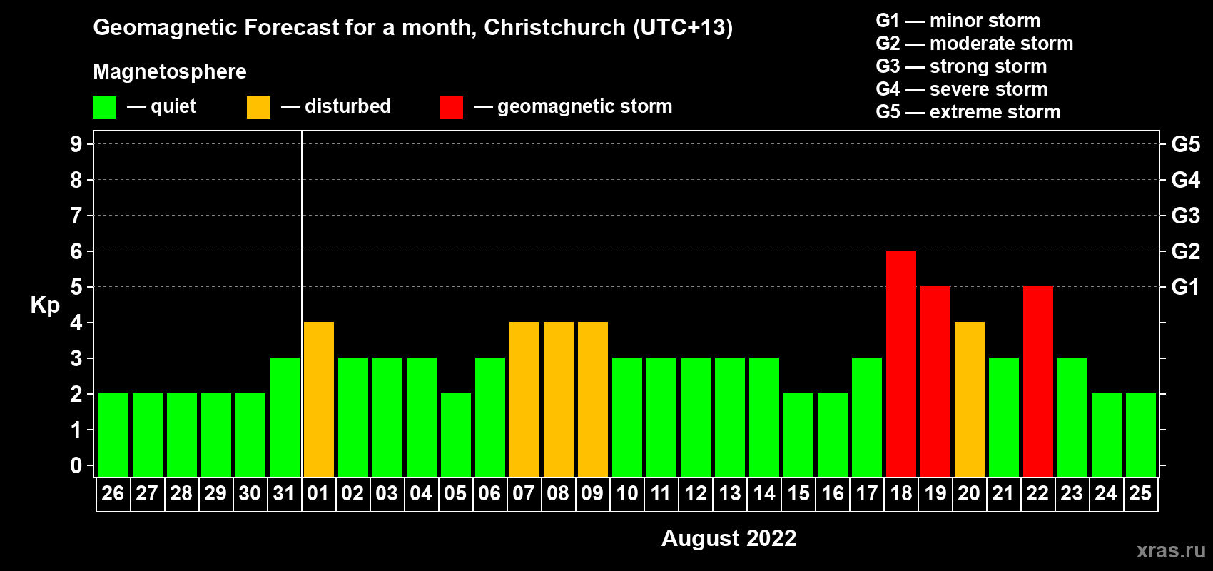 Forecast of the daily maximal value of geomagnetic index&nbsp;Kp for <b>1 month</b> (31 days) <b>from Jul 26, 2022 to Aug 25, 2022</b>