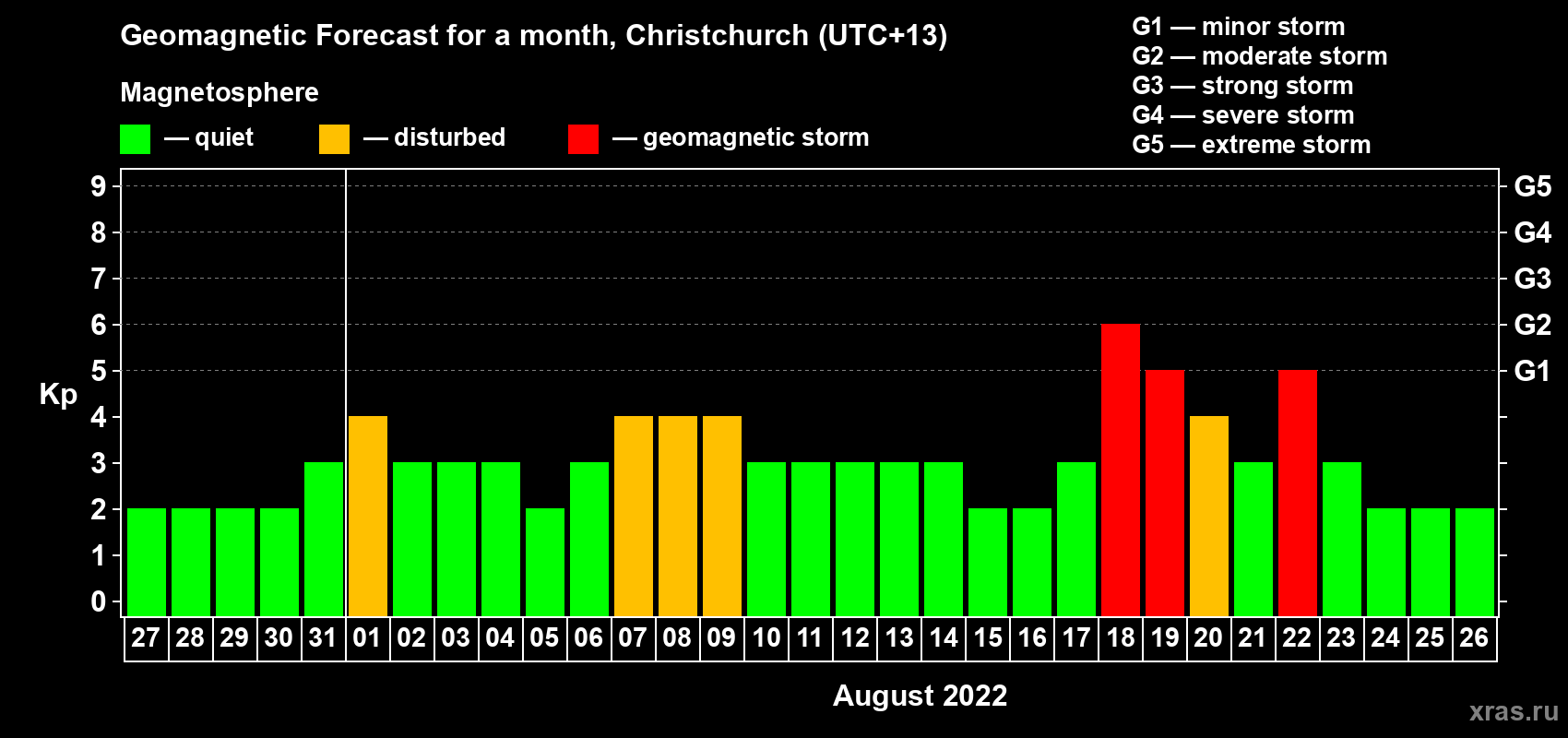 Forecast of the daily maximal value of geomagnetic index Kp for <b>1 month</b> (31 days) <b>from Jul 27, 2022 to Aug 26, 2022</b>