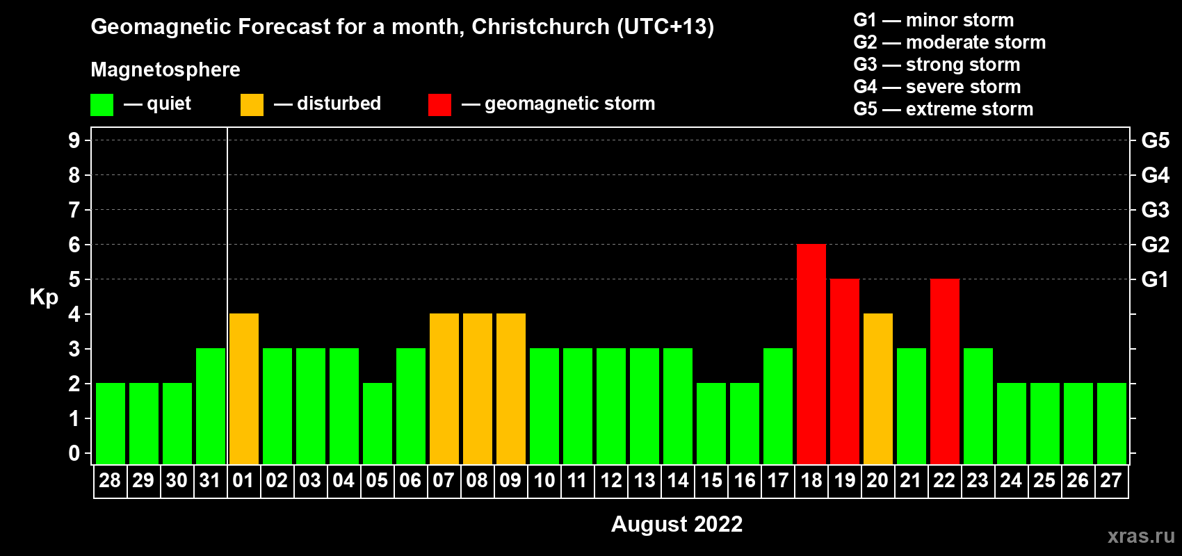 Forecast of the daily maximal value of geomagnetic index Kp for <b>1 month</b> (31 days) <b>from Jul 28, 2022 to Aug 27, 2022</b>