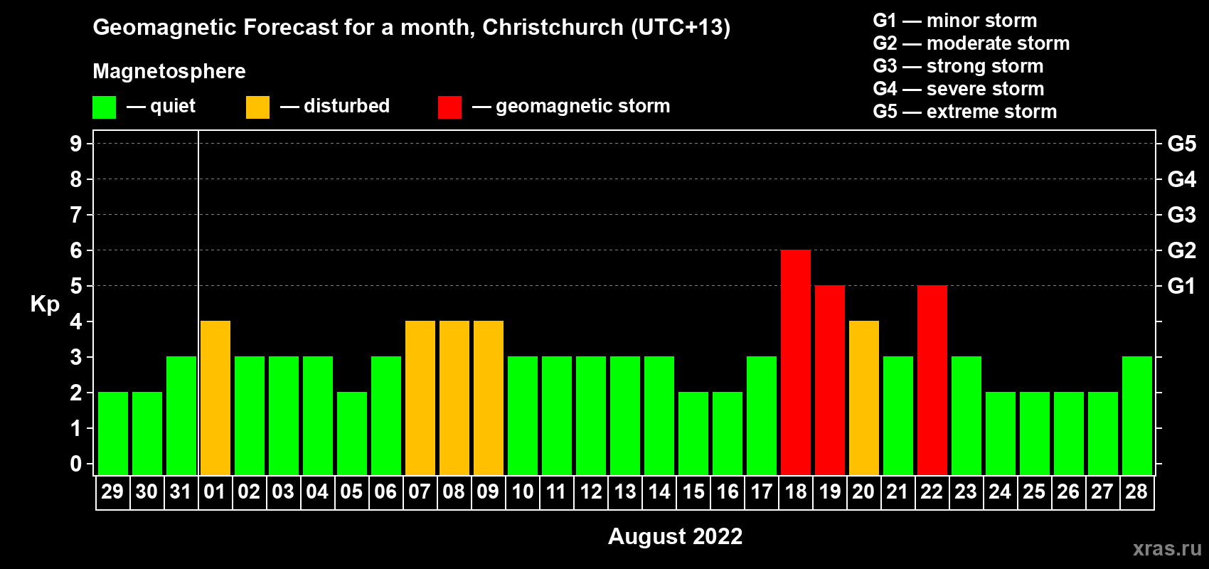 Forecast of the daily maximal value of geomagnetic index&nbsp;Kp for <b>1 month</b> (31 days) <b>from Jul 29, 2022 to Aug 28, 2022</b>