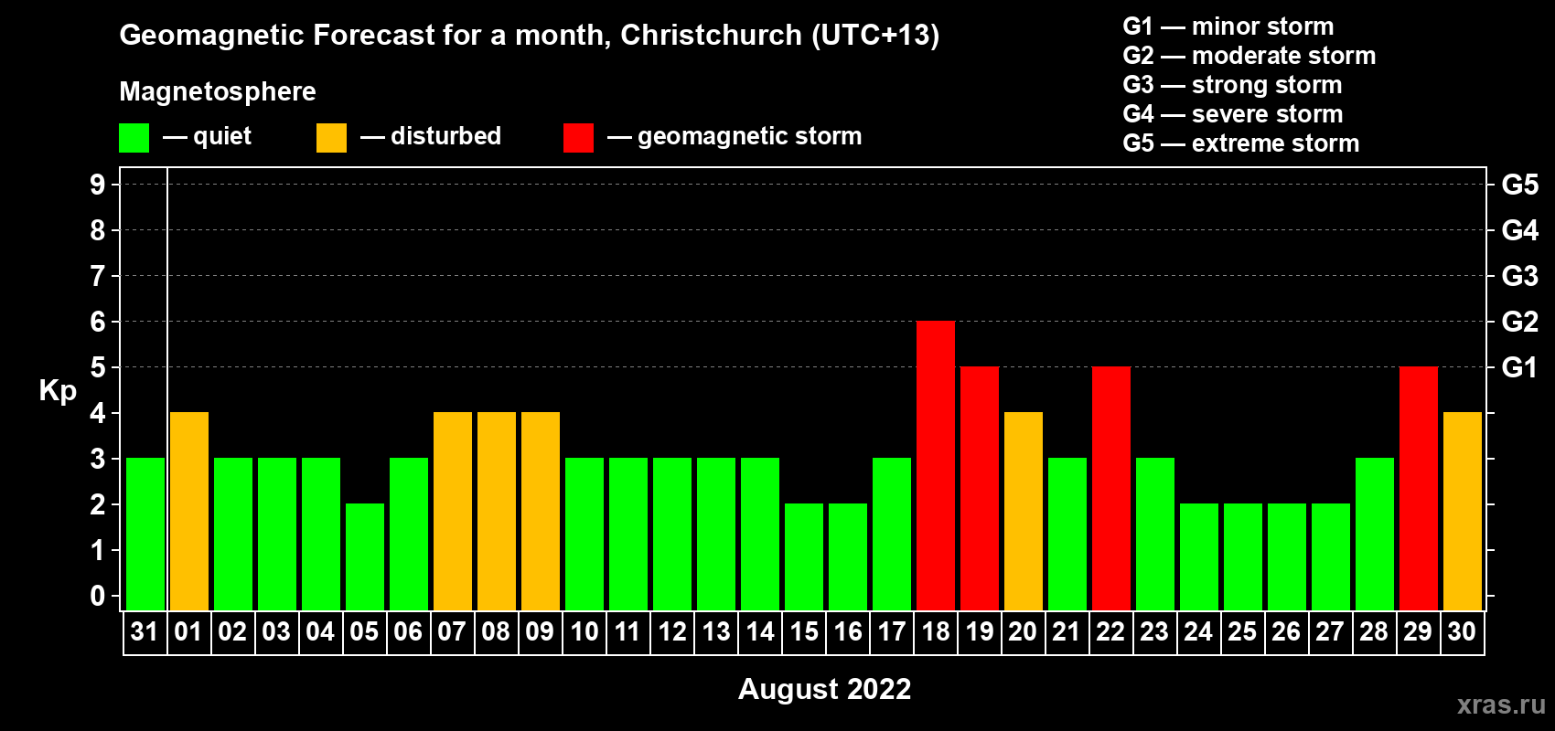 Forecast of the daily maximal value of geomagnetic index&nbsp;Kp for <b>1 month</b> (31 days) <b>from Jul 31, 2022 to Aug 30, 2022</b>