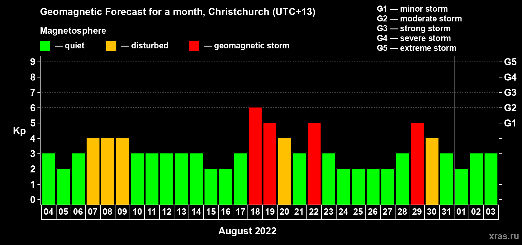 Forecast of the daily maximal value of geomagnetic index Kp for <b>1 month</b> (31 days) <b>from Aug 04, 2022 to Sep 03, 2022</b>