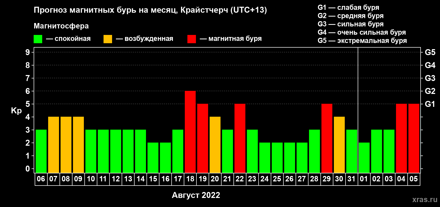 Прогноз максимального суточного геомагнитного индекса&nbsp;Kp на <b>1 месяц</b> (31 день) <b>с 06 августа по 05 сентября 2022 г</b>