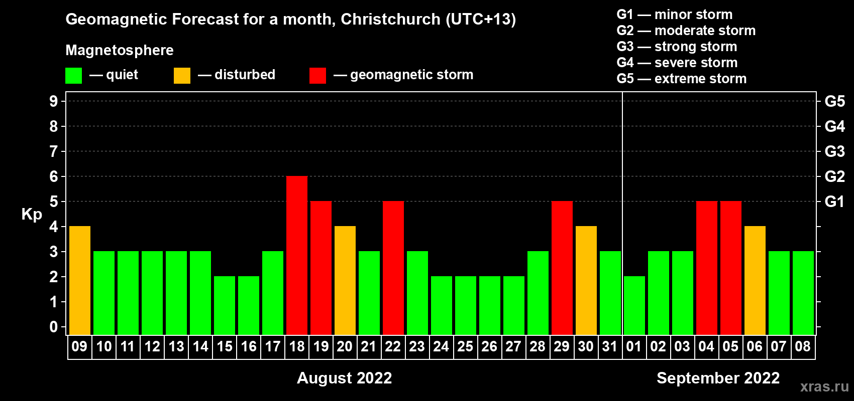 Forecast of the daily maximal value of geomagnetic index Kp for <b>1 month</b> (31 days) <b>from Aug 09, 2022 to Sep 08, 2022</b>
