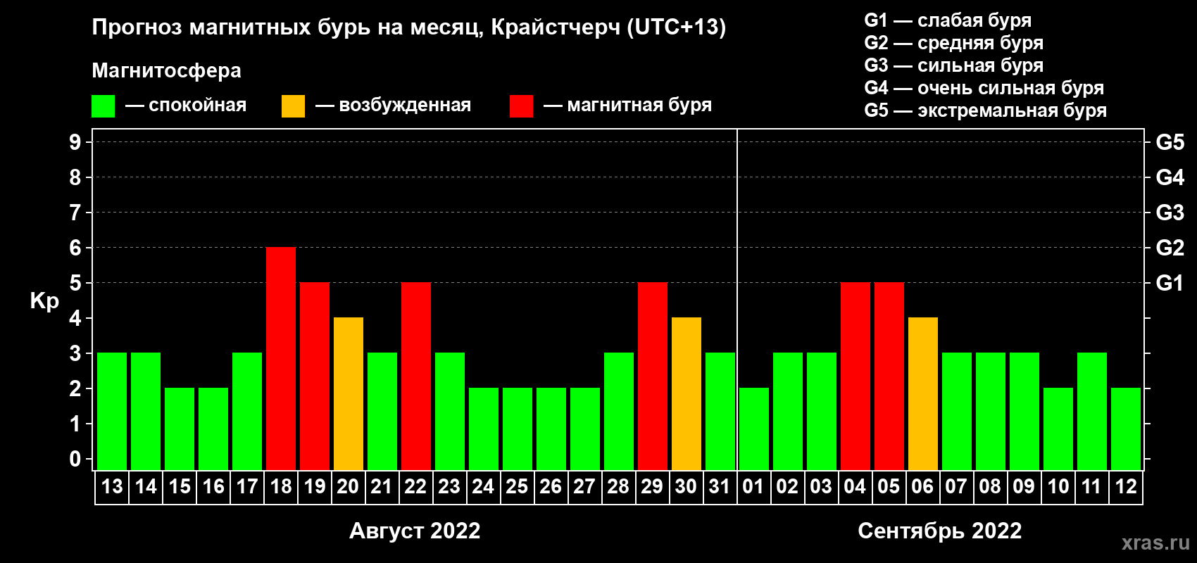 Прогноз максимального суточного геомагнитного индекса Kp на <b>1 месяц</b> (31 день) <b>с 13 августа по 12 сентября 2022 г</b>