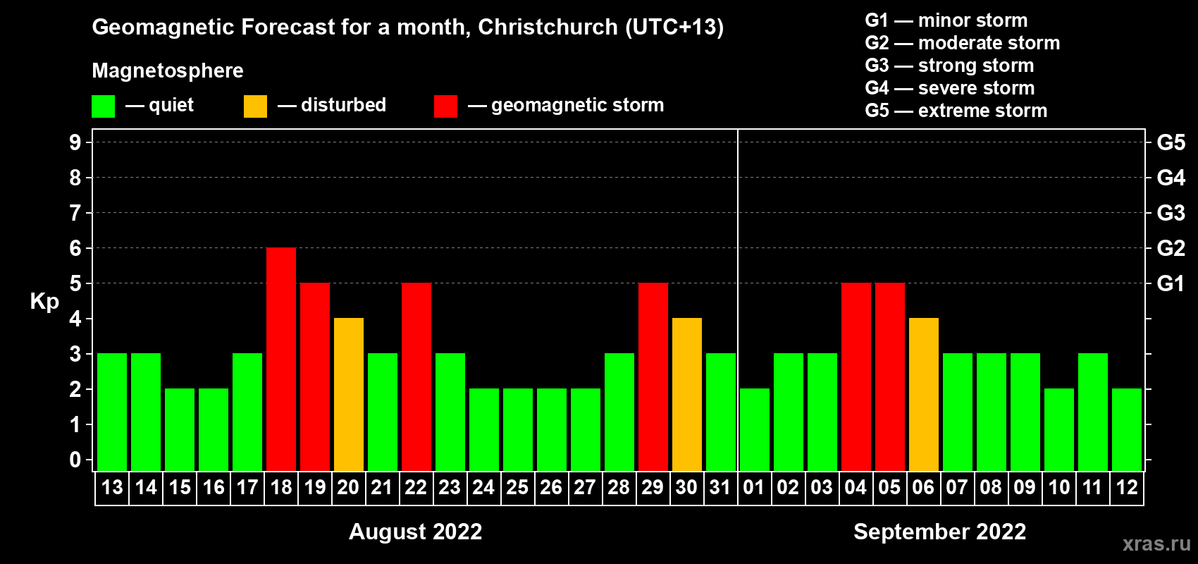Forecast of the daily maximal value of geomagnetic index&nbsp;Kp for <b>1 month</b> (31 days) <b>from Aug 13, 2022 to Sep 12, 2022</b>