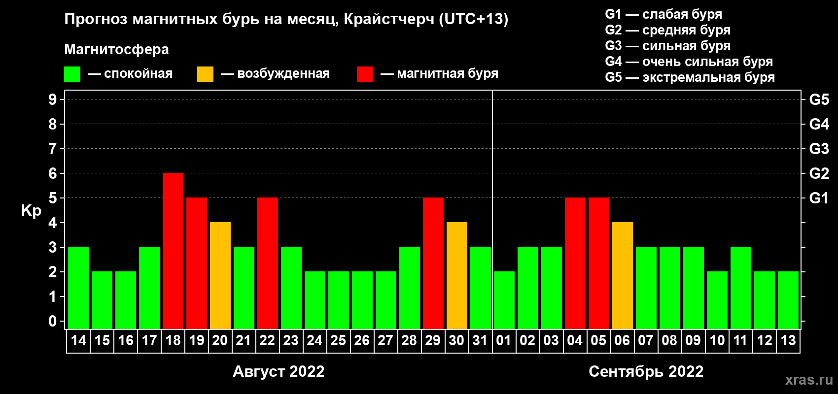 Прогноз максимального суточного геомагнитного индекса&nbsp;Kp на <b>1 месяц</b> (31 день) <b>с 14 августа по 13 сентября 2022 г</b>