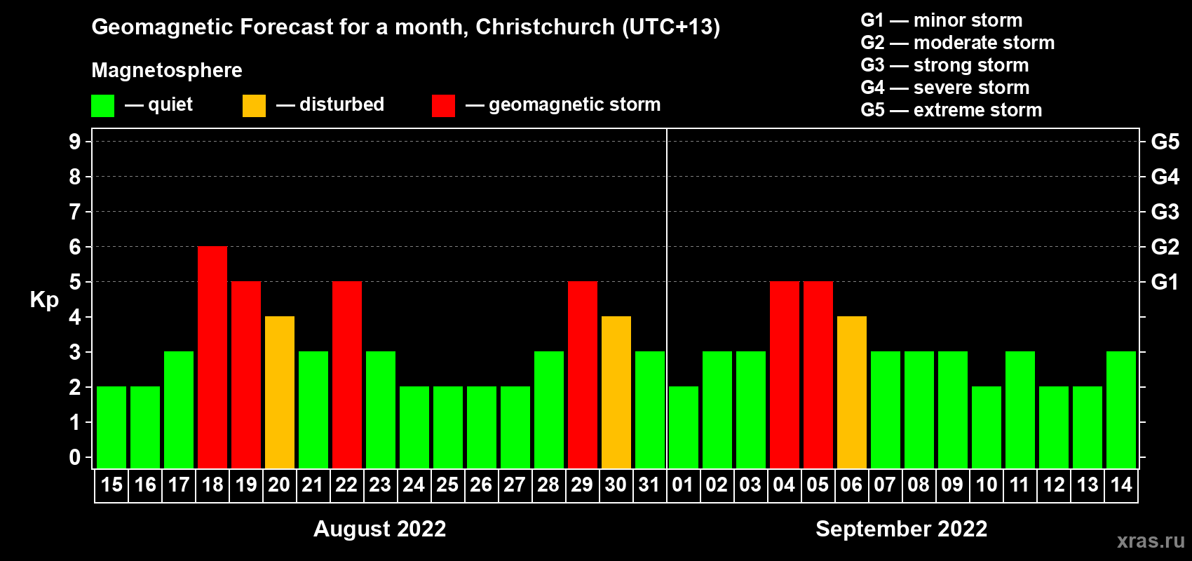 Forecast of the daily maximal value of geomagnetic index&nbsp;Kp for <b>1 month</b> (31 days) <b>from Aug 15, 2022 to Sep 14, 2022</b>